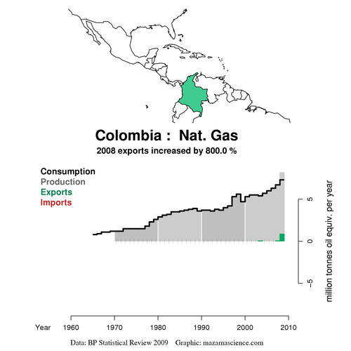Colombia Nat Gas Production
