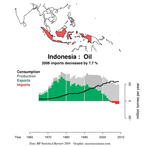 Indonesia Oil Production