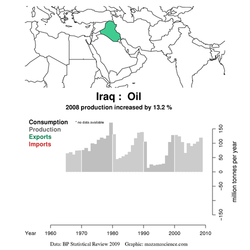 Iraq Oil Production