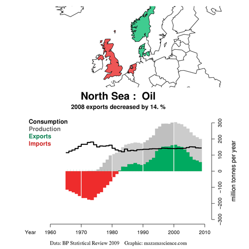 North Sea Oil Production