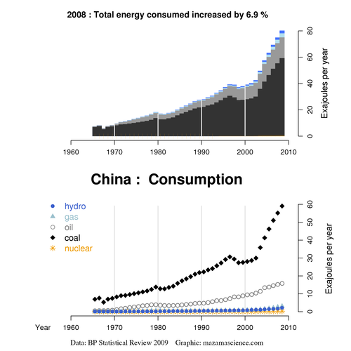 China Energy Consumption